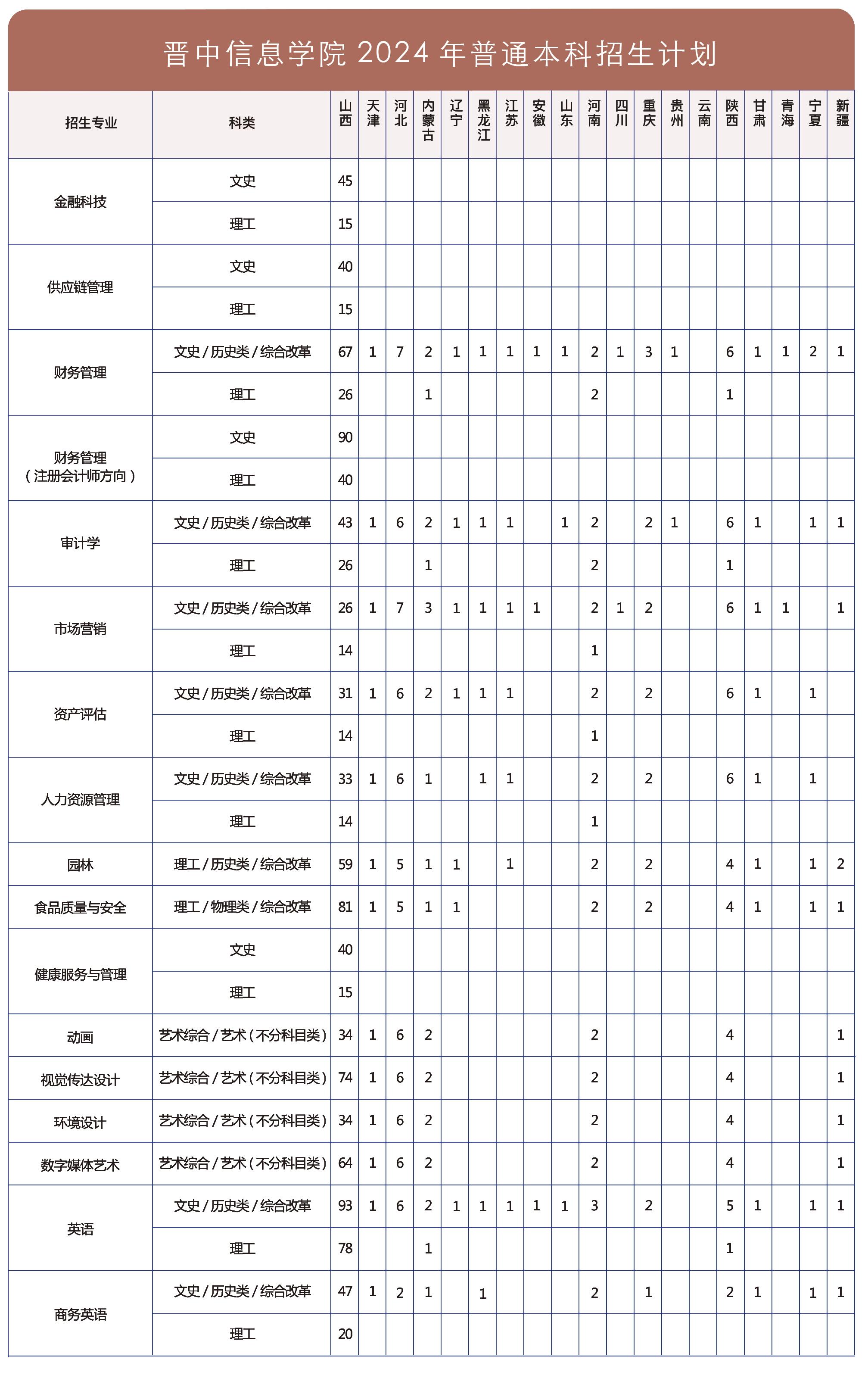 晋中信息学院2024年普通本科招生计划